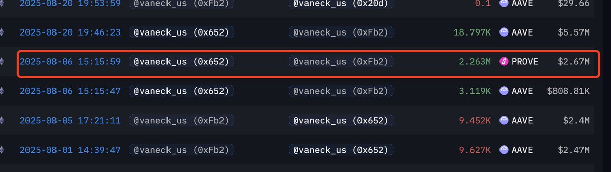 tocuee's tweet image. Call back一下月初介绍的 $prove ，这段时间的链上状态表现如何～

先说结论：
$prove 在链上的大额行为并不多见，又是一个散户没有啥筹码的代币（笑

统计了自0806以来EOA地址（价值大于50w美金）的表现， 大多为提取后存入质押理财。

价格表现上：…