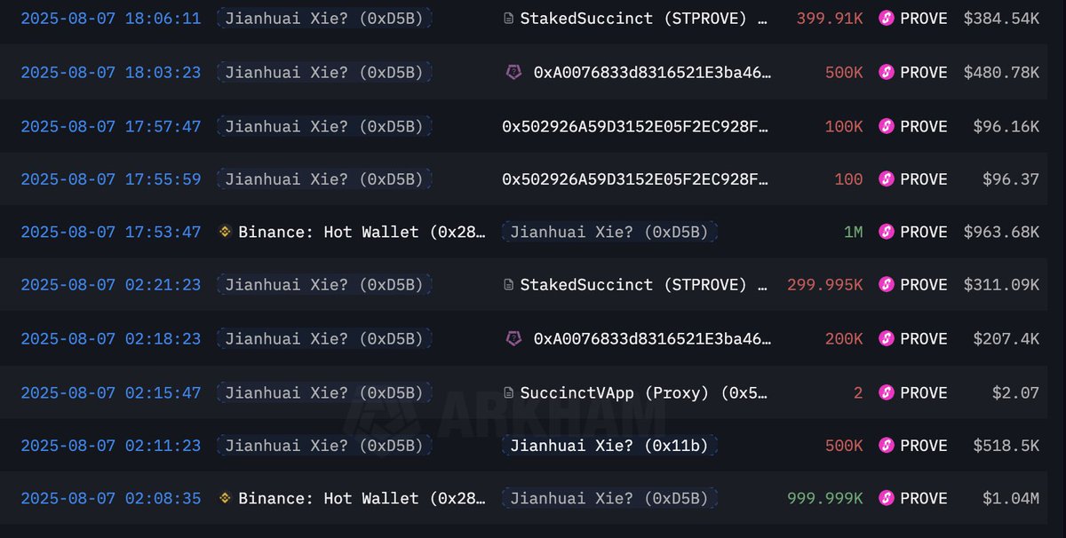 tocuee's tweet image. Call back一下月初介绍的 $prove ，这段时间的链上状态表现如何～

先说结论：
$prove 在链上的大额行为并不多见，又是一个散户没有啥筹码的代币（笑

统计了自0806以来EOA地址（价值大于50w美金）的表现， 大多为提取后存入质押理财。

价格表现上：…