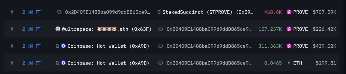 tocuee's tweet image. Call back一下月初介绍的 $prove ，这段时间的链上状态表现如何～

先说结论：
$prove 在链上的大额行为并不多见，又是一个散户没有啥筹码的代币（笑

统计了自0806以来EOA地址（价值大于50w美金）的表现， 大多为提取后存入质押理财。

价格表现上：…