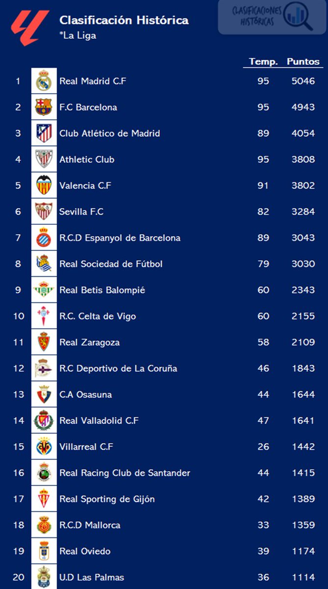 🧐 HISTÓRICO!!!

⚽️ <a href="/Osasuna/">C. A. OSASUNA</a> gana en casa por la mínima a <a href="/valenciacf/">Valencia CF</a>, supera a <a href="/realvalladolid/">Real Valladolid C.F.</a> y se convierte en el 13º club histórico de <a href="/LaLiga/">LALIGA</a> 

🔝 Nunca había llegado tan alto en la clasificación histórica de <a href="/LaLiga/">LALIGA</a> 

🔴🔵 #CAOsasuna