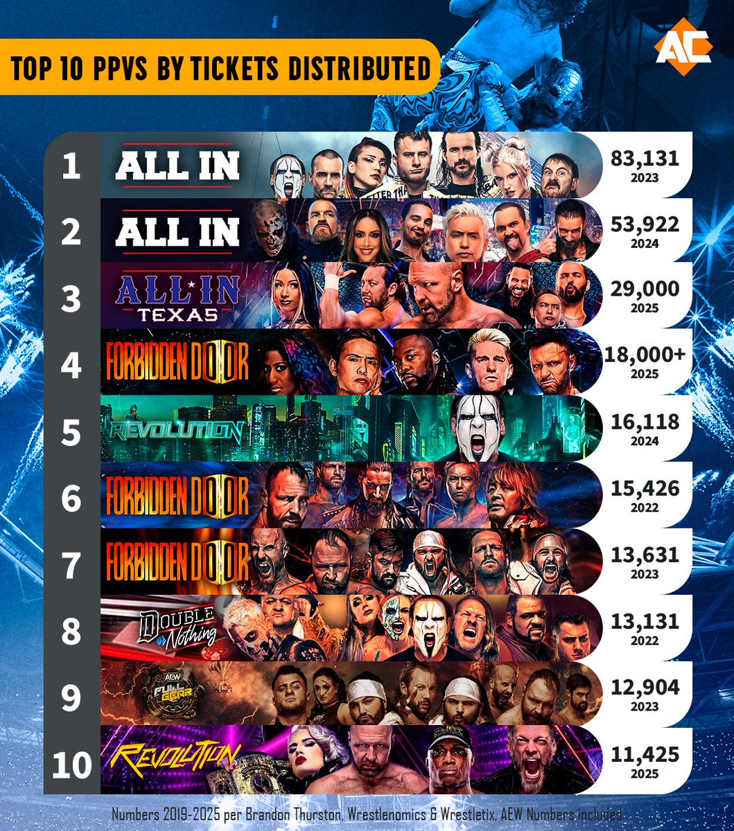 Over 18,000 fans in Forbidden Door 2025.

This is a great achievement for AEW.
#AEW #ForbiddenDoor