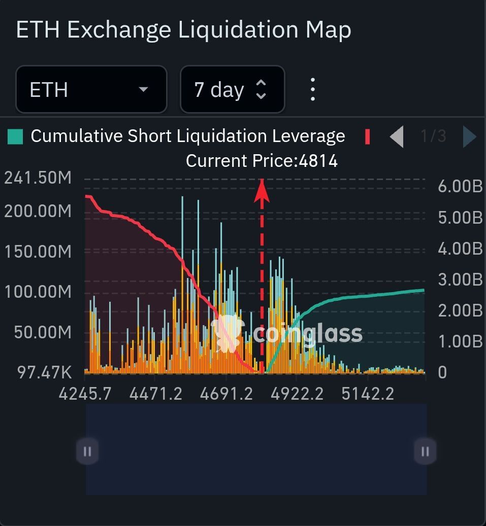 🔴COINTELGRAPH: 🔥 Ultim'ora: $2,2 miliardi di posizioni corte saranno liquidate quando $ETH raggiungerà i $5000!