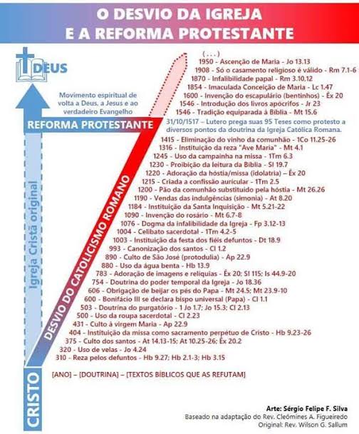 salgadolucas's tweet photo. @brasilemfuria Cristo foi a pedra angular da igreja católica (católica = universal). A igreja católica romana se desviou dos ensinamentos de Cristo ao ponto se hoje poder ser considerada uma seita. Nao acredita na suficiência das escritas, na salvação pela graça, no único Mediador que é Cristo. https://t.co/yYao70N2HH