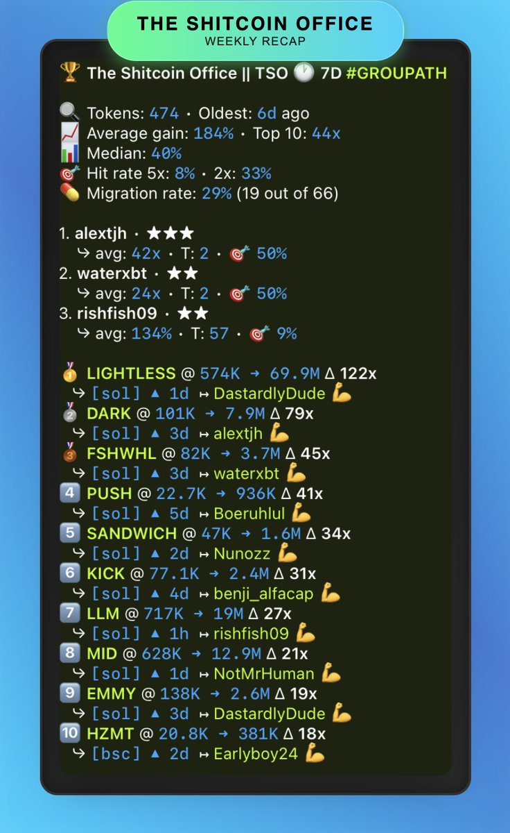 TSO Weekly Recap – Grinding through another profitable week

Top call of the week: 
LIGHTLESS from 574k to 69.9M (+122x) 🚀 

Other heavy hitters: 
DARK (+79x), FSHWHL (+45x), PUSH (+41x) 💪

Group stats: 
• Average gain: +184%

We don't chase hype, we find value. Simple.