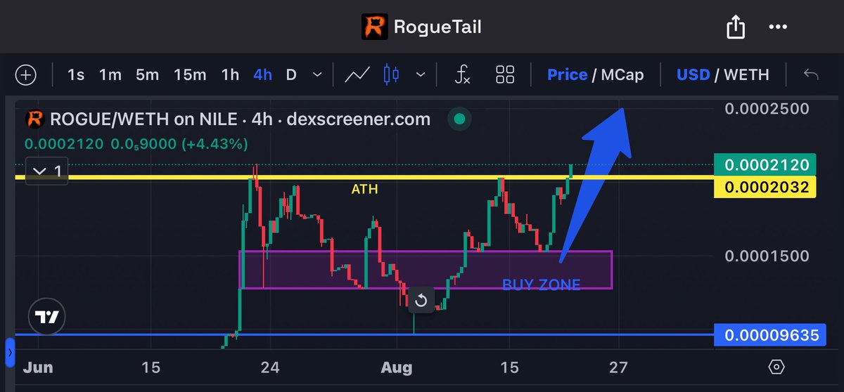 CONGRATS TO $ROGUE HODLERS AND TEAM 🎉🥳
ATH JUST GOT HIT ! 🔥

I told yall what is goin on 🔥🔥🔥

Always buy more $ROGUE,and HODL.

$ROGUE IS A HIDDEN GEM ON $LINEA ECHO !💎🦊