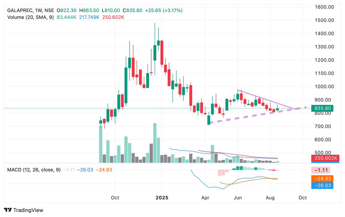 BaijuBears's tweet photo. #Galaprecision
Current level: 835
Peanut Breakout above 855
Invalidation below: 824
Upswing : T1- 955 and T2 1055++
1. Weekly Breakout soon
2. Volume on chart
3. Rising Wedge on chart.
#StockToWatch #stocktobuy https://t.co/8t8nxnNuah