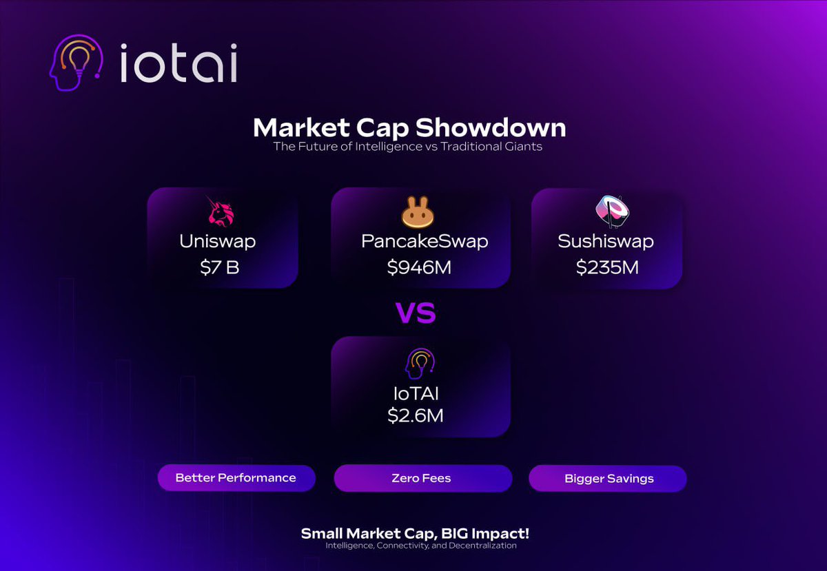 IoTAI_network's tweet image. Better Performance. Zero Fees. Bigger Savings.🧠 

Beating the giants on the most important things. 

Our technology is unmatched. Do the math.🧬