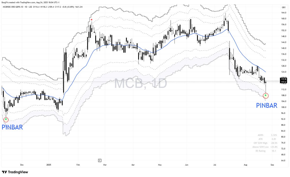 Borg74's tweet image. #MCB 117.2 Pin bar but not just any pin bar? can you see why?