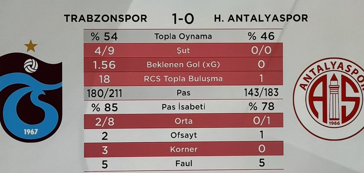 İkinci yarı ne olur bilmem de çok uzun süredir ilk yarıdaki Antalyaspor kadar ne yaptığını bilmeyen bir takım seyretmemiştim.