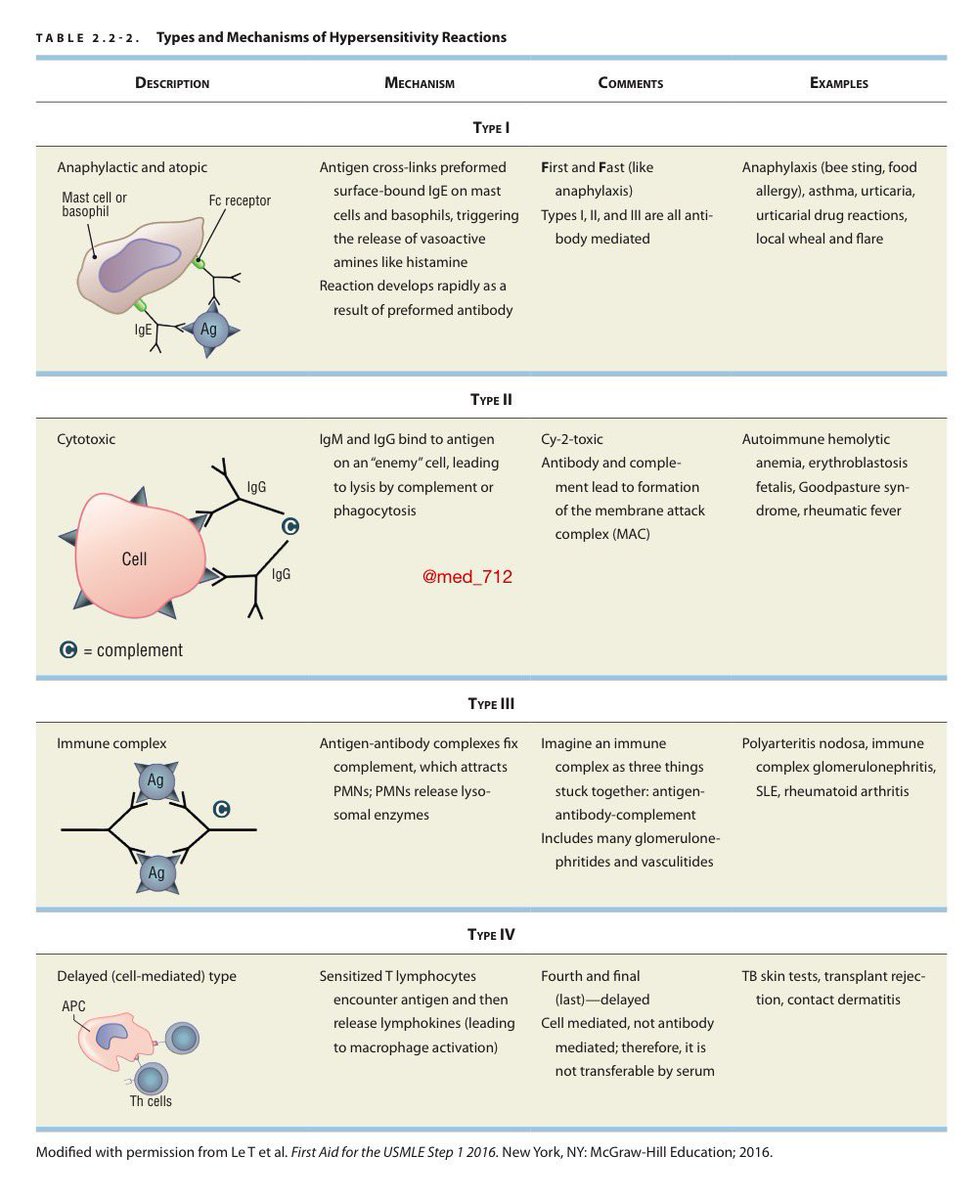 USMLE NOTS (@med_712) on Twitter photo Types of Hypersensitivity Types of Hypersensitivity