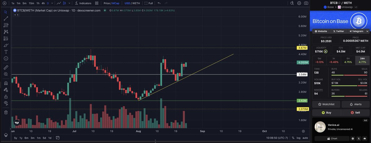 BetoGurmilan's tweet photo. $BTCB is continuing to hover around $4M market cap and haven't see this steady momentum in a while. Still looking at that $0.30 resistance.
I truly believe that once it breaks that resistance it's game on and next stop could be high $0.90s.
#BTCB #BlueBitcoin #BTCMiningCollective