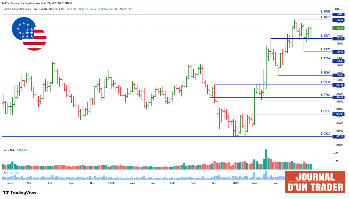 Analyse EUR/USD

L'EURUSD a de nouveau rebondi sur le support 1.1573. Tant que ce support tient, le prochain objectif est à 1.1829, le précédent haut.

A contrario, une clôture sous les 1.1573 annoncerait une correction avec pour premier objectif les 1.1391.
