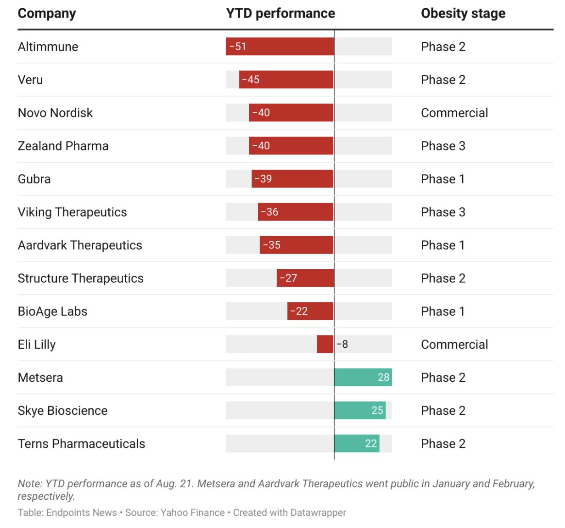 Obesity drug bubble on a diet: stocks slim down as hype calories burn off

From Endpoints News