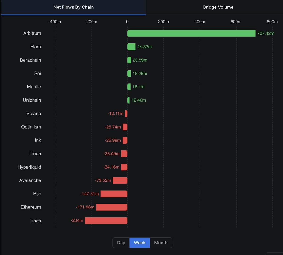 These were the top chains by net flows over the past 7 days.