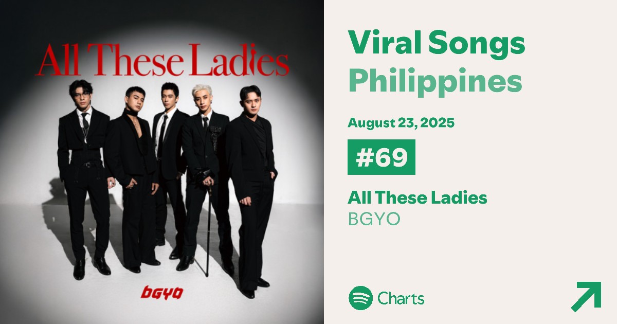 JUST IN:  

#BGYO_AllTheseLadies climbs up six places to #69 (new peak) on Spotify's Daily Viral Songs in the Philippines.   

Peak Position: 69
Days on chart: 4 
Streak: 3  

Keep streaming the track here: open.spotify.com/track/4IziPWd0…

#BGYO <a href="/bgyo_ph/">BGYO_PH</a>