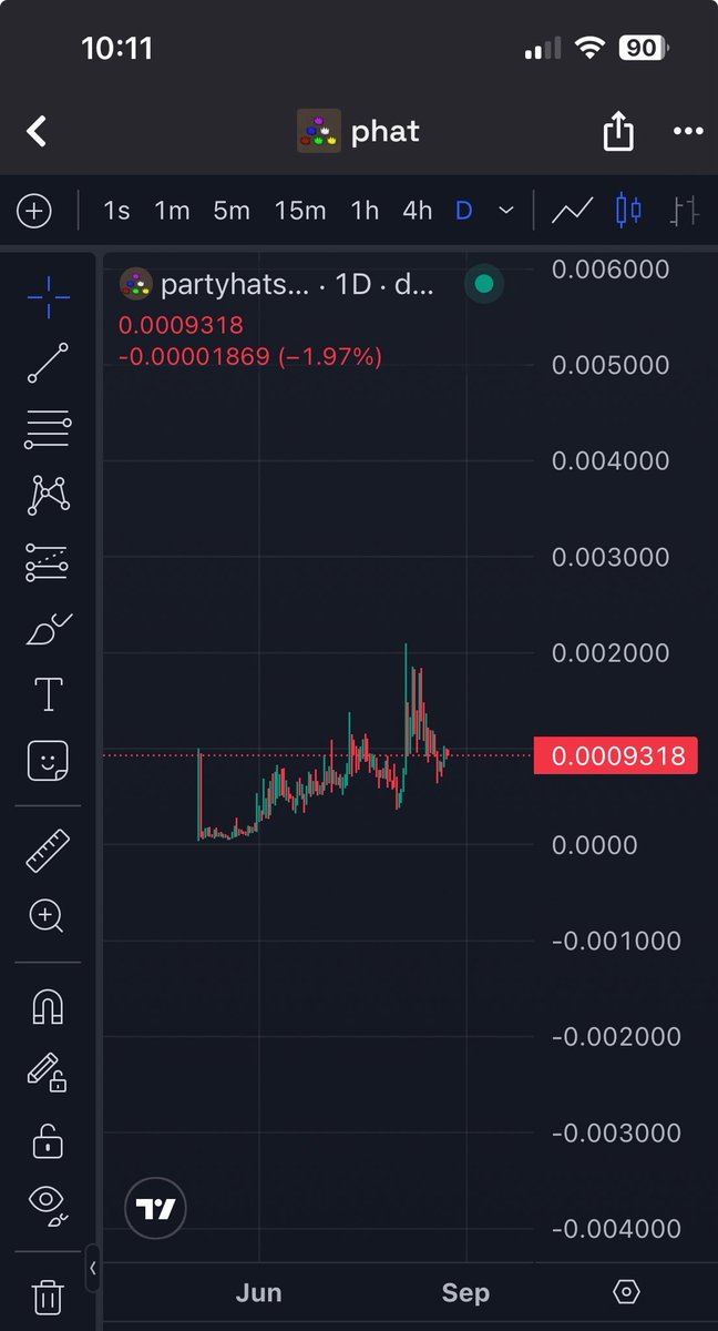 Am I tweaking or does the $phat chart almost resemble the early $crypto chart 🤔

Anyways $phat is looking good here