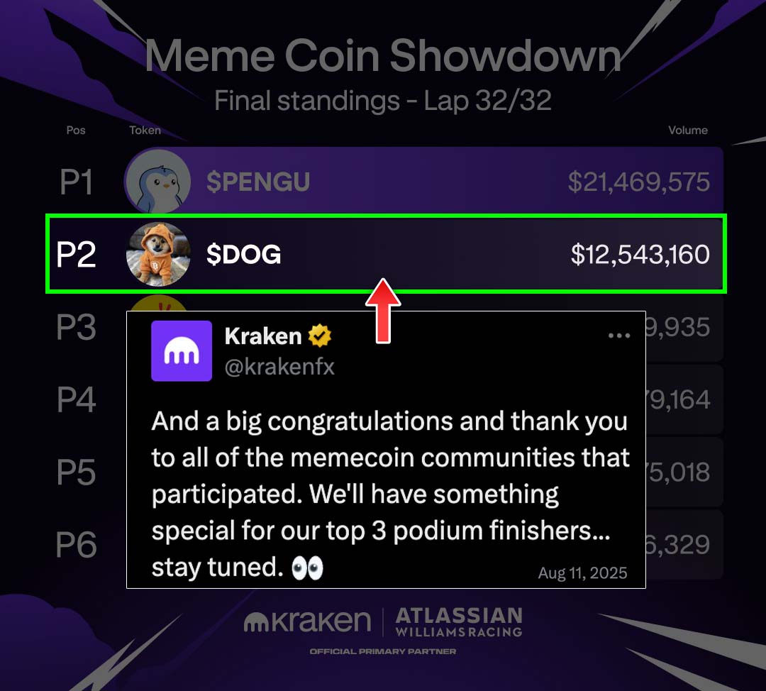Do you want @KrakenFX to reveal the #Formula1 P2 Standings reward for $DOG asap? 🏁

Sign the Petition 📝 (Like, Repost, Comment)