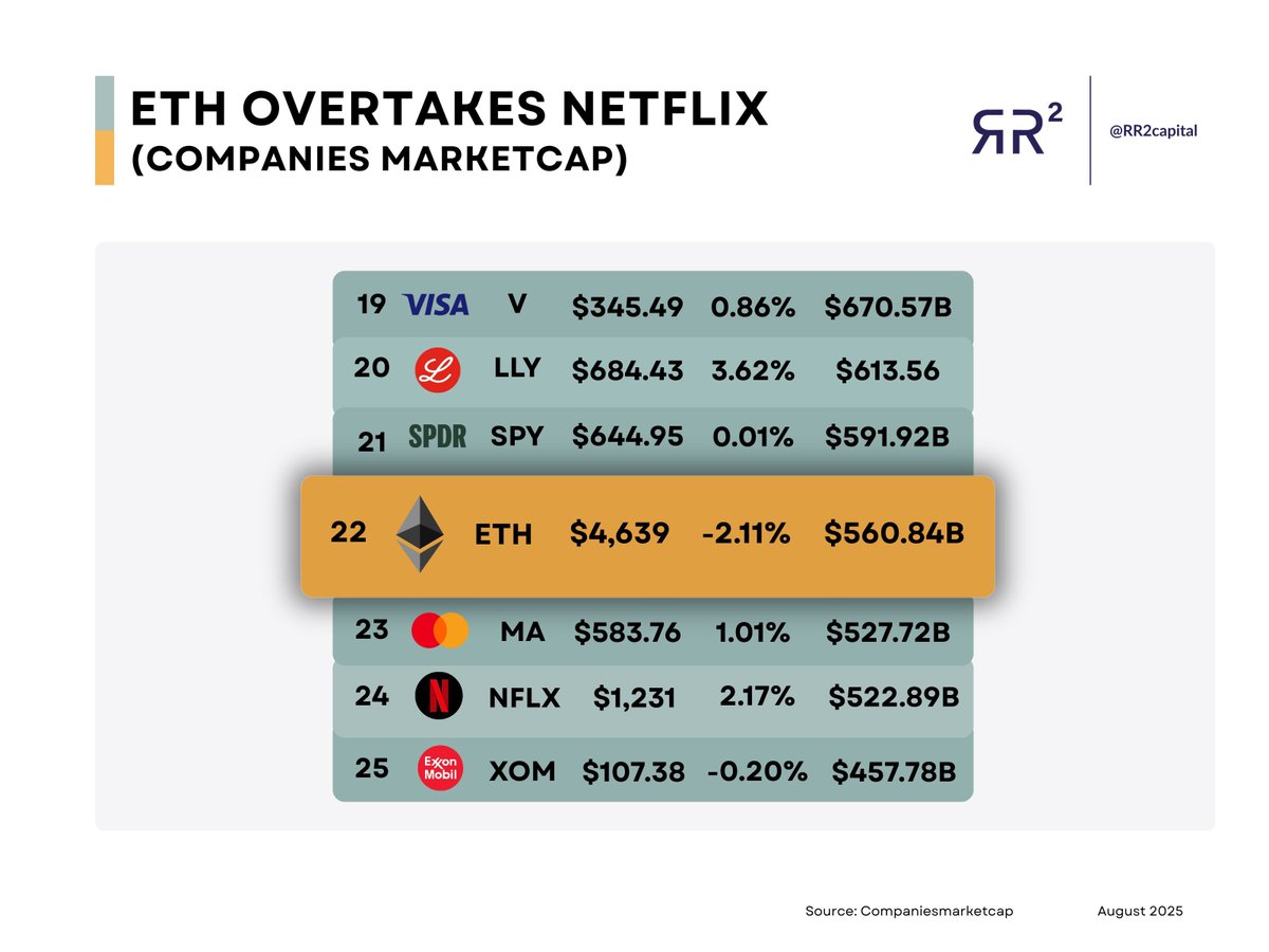 #Ethereum is now at the 22nd spot on the Top Assets Market cap list.

Overtaking Netflix and Mastercard 🤝🏻