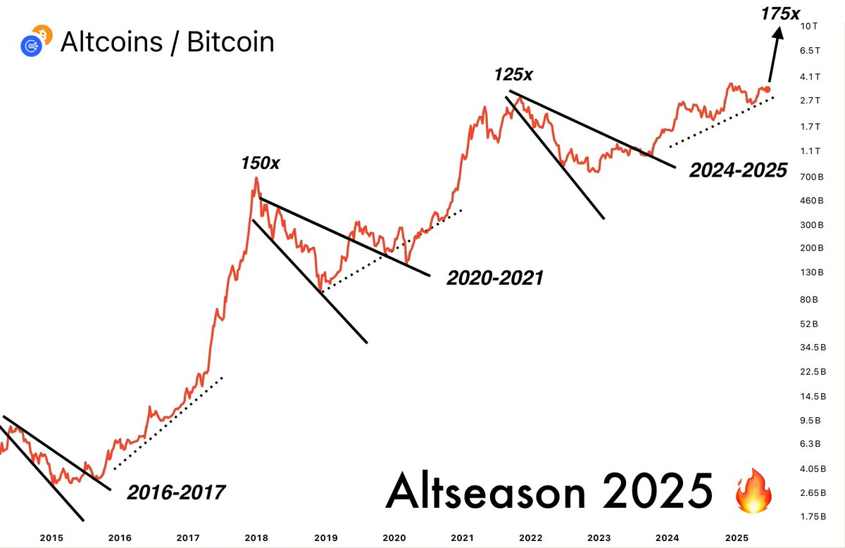 Next week, altcoins enter the Acceleration Phase 🔥

It’s the same pattern every time, and Altseason is confirmed for 2025.

Back in 2021, I spotted it early and turned $500 into $210K with lowcaps.

Today, I’m also buying new alts with 200–250x potential 👇🧵