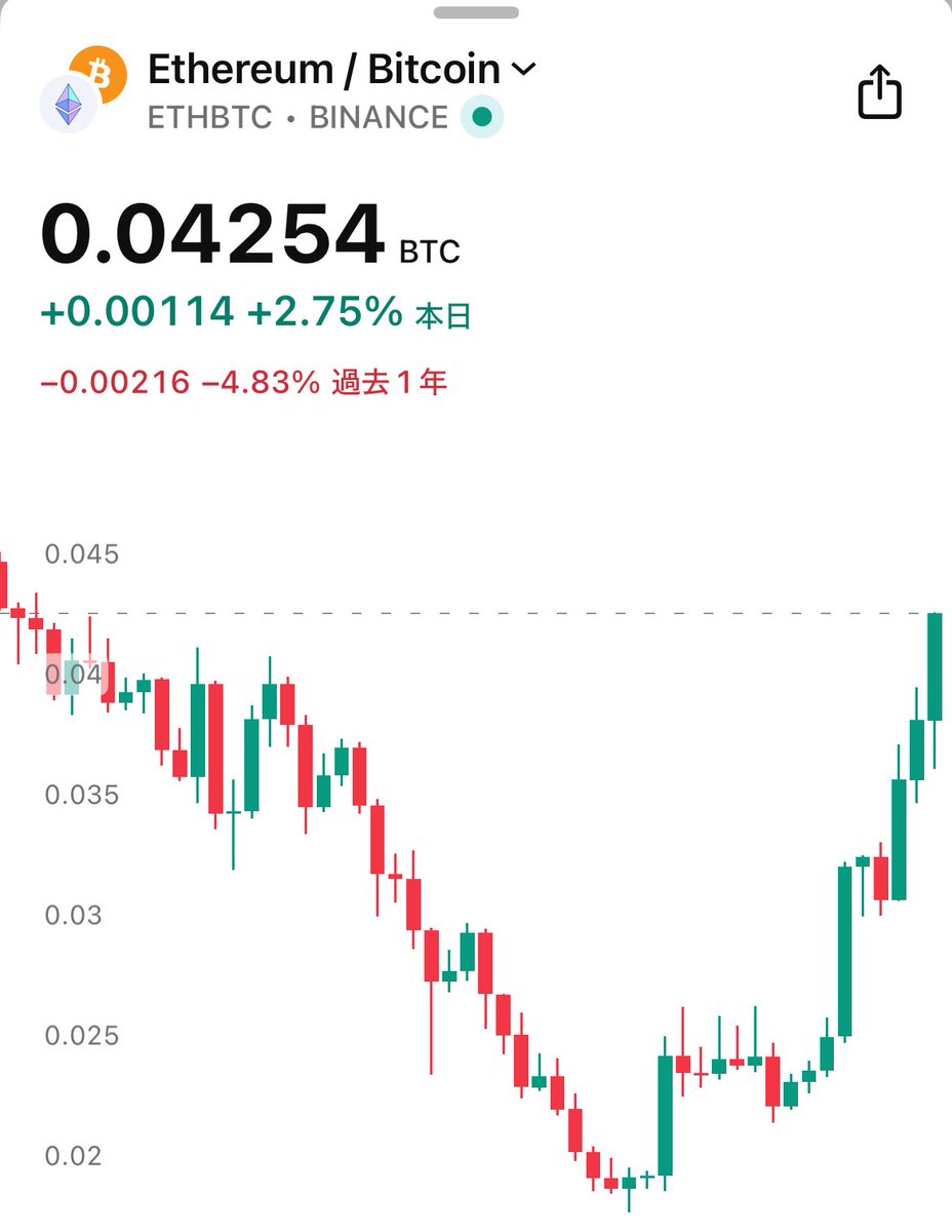 イーサリアム/ビットコインの反発がすごい。1年分を巻き戻す勢い🔥