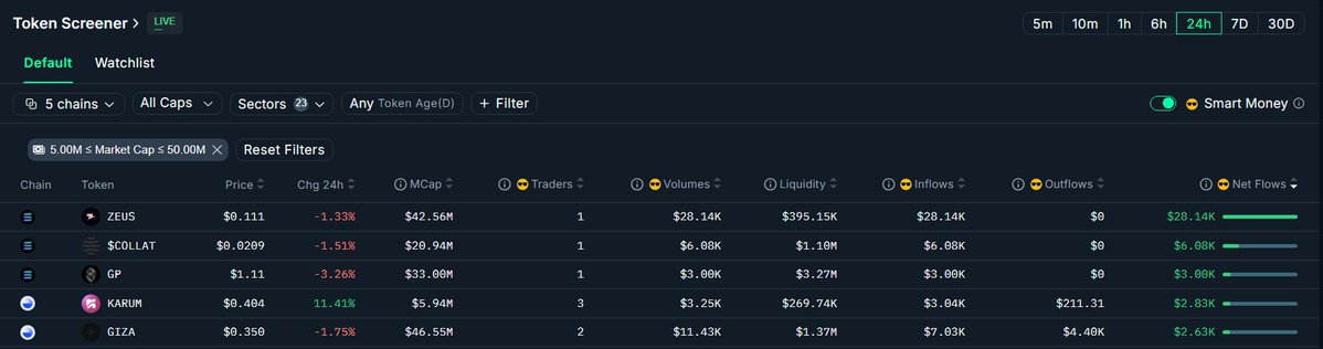 DonEGG (@cryptodonegg) on Twitter photo Top 5 moves in the last 24h — smart money is shopping big💎
1️⃣ $ZEUS - BTC eco on $SOL (<a href="/ZeusNetworkHQ/">Zeus Network (EPOCH 9)</a>)
2️⃣ $COLLAT - Liquid RWA on $SOL (<a href="/CollaterizeHQ/">Collaterize</a>)
3️⃣ $GP - Bonk’s tech (<a href="/GraphiteProto/">Graphite Protocol</a>)
4️⃣ $KARUM - L1 for AI Agents (<a href="/karum_AI/">Karum</a>)
5️⃣ $GIZA - AI powering top DeFi yield Top 5 moves in the last 24h — smart money is shopping big💎
1️⃣ $ZEUS - BTC eco on $SOL (<a href="/ZeusNetworkHQ/">Zeus Network (EPOCH 9)</a>)
2️⃣ $COLLAT - Liquid RWA on $SOL (<a href="/CollaterizeHQ/">Collaterize</a>)
3️⃣ $GP - Bonk’s tech (<a href="/GraphiteProto/">Graphite Protocol</a>)
4️⃣ $KARUM - L1 for AI Agents (<a href="/karum_AI/">Karum</a>)
5️⃣ $GIZA - AI powering top DeFi yield