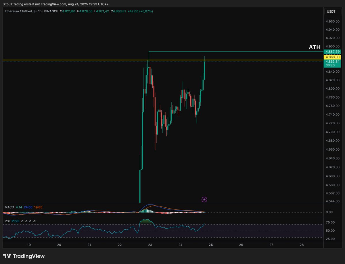 Ethereum kurz vor ATH! Spannende Zone jetzt! Vorallem, weil dies am  Wochenende passiert!