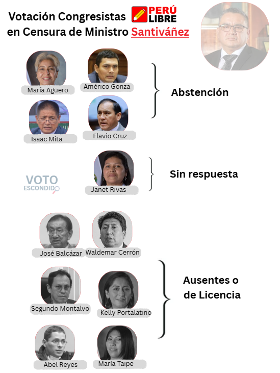 ¿Cómo votó Perú Libre en la censura a un ministro incapaz, trepador, sobón, mediocre y figureti según palabras de Vladimir Cerrón?  (21/03/25)
Ninguno lo censuró.