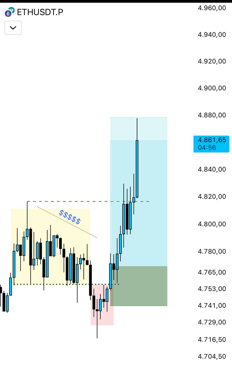 $ETH TP1 TP2 ✅

Bu konsept gerçekten harika! Bu stratejiyi kullanan trader ise ayrı bir klas… Piyasa hacimsiz, belirsiz derken bizim topluluk yine fark yaratıyor. 🙂

#Ethereum #Crypto