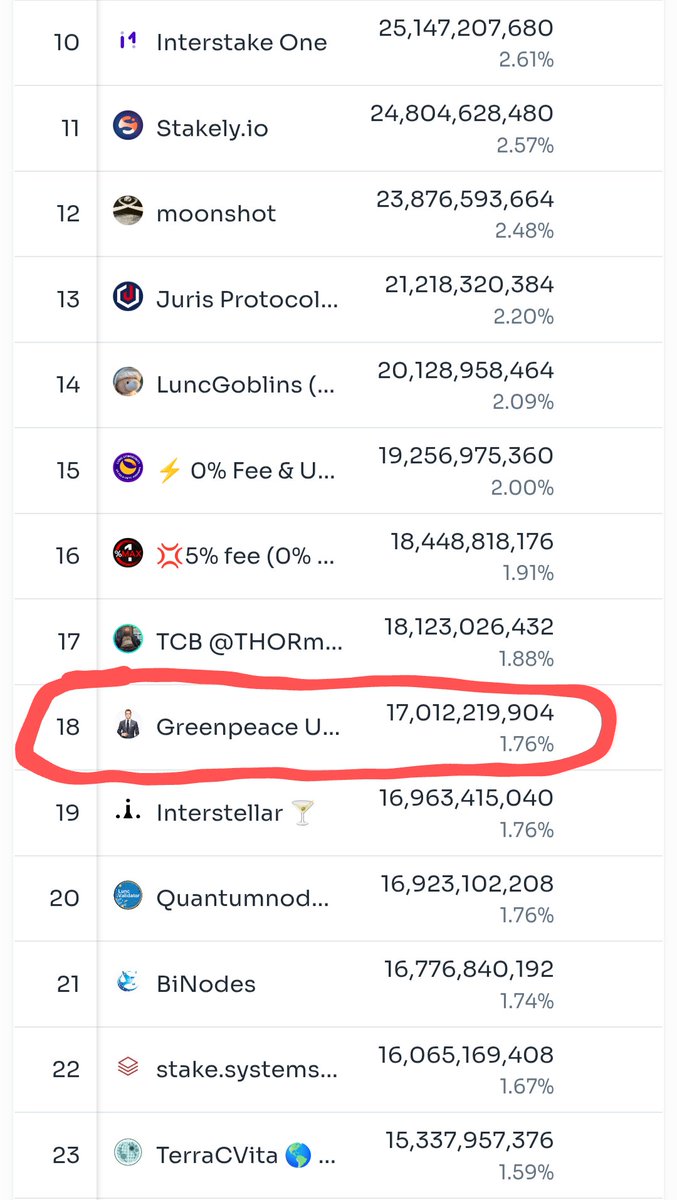 Greenpeace06_09's tweet image. 🙏
#lunc
#GreenpeaceUNITED
#COMMUNITYVALIDATOR
#MAKEYOURVOICEHEARD