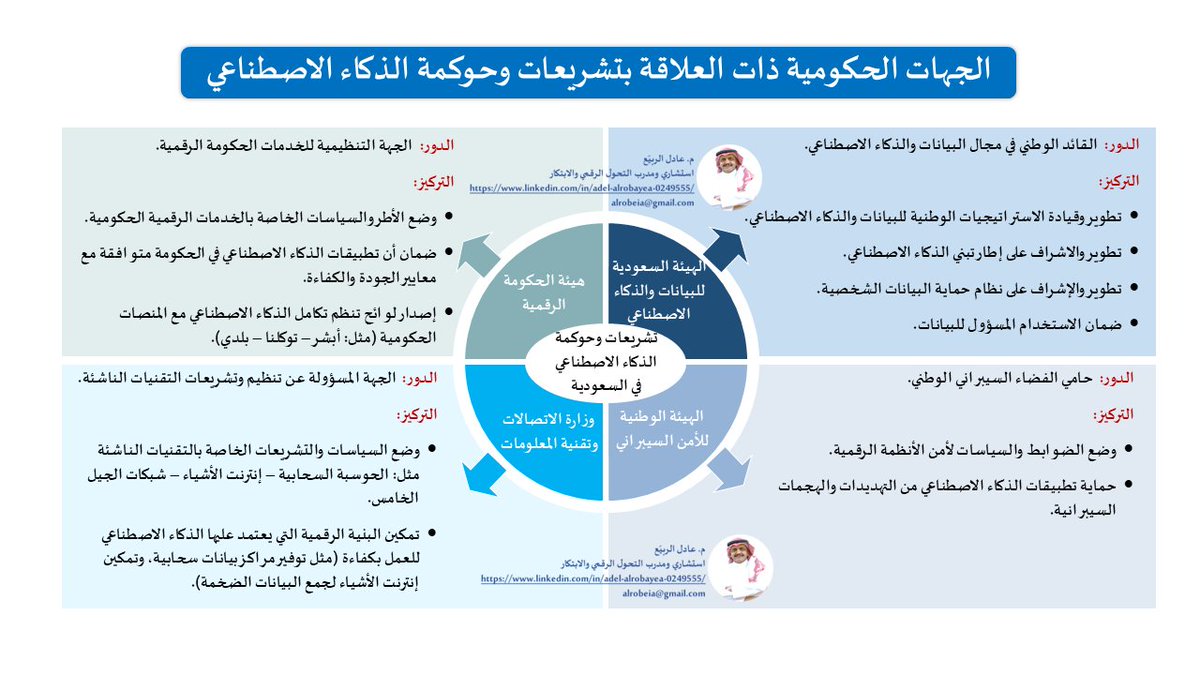 أحد أهم أسباب نجاح وتقدم منظومة #البيانات و #الذكاء_الاصطناعي في السعودية هو وجود التشريعات والحوكمة والتكامل بين الجهات الحكومية ذات العلاقة.
 الصورة المرفقة توضح أبرز الجهات الحكومية ذات العلاقة بتشريعات البيانات والذكاء الاصطناعي في السعودية.
#عادل_محمد_الربيع