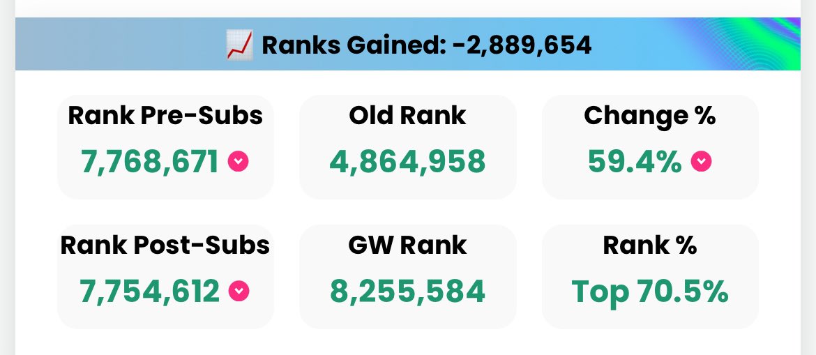 Finished 9,118th last season. 13k season before and 27k season before that

This wasn’t in the plan