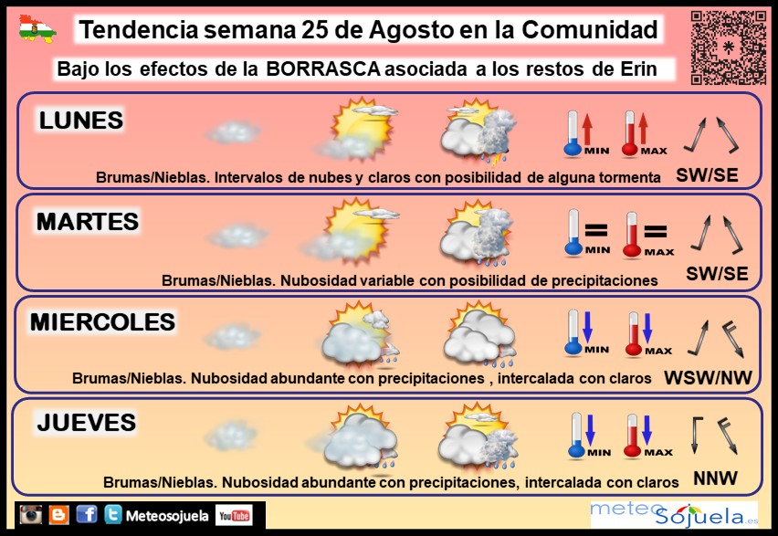 meteosojuela's tweet image. El #tiempo de la #semana en #LaRioja
📆25/08/2025
😇San JOSE de Calasanz😇
🌀BORRASCA extratropical por restos de #HuracanErin 🌤️Semana muy VARIABLE
🌡⬆️CALOR en el inicio, 🌡⬇️⬇️REFRESCON a mediados, 🌡↔️NORMALIZACION al final
👉Alternarán los cielos NUBOSOS con ☔️PCPs  , con…