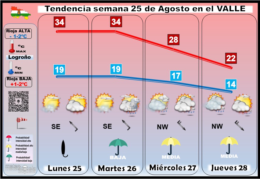 meteosojuela's tweet image. El #tiempo de la #semana en #LaRioja
📆25/08/2025
😇San JOSE de Calasanz😇
🌀BORRASCA extratropical por restos de #HuracanErin 🌤️Semana muy VARIABLE
🌡⬆️CALOR en el inicio, 🌡⬇️⬇️REFRESCON a mediados, 🌡↔️NORMALIZACION al final
👉Alternarán los cielos NUBOSOS con ☔️PCPs  , con…