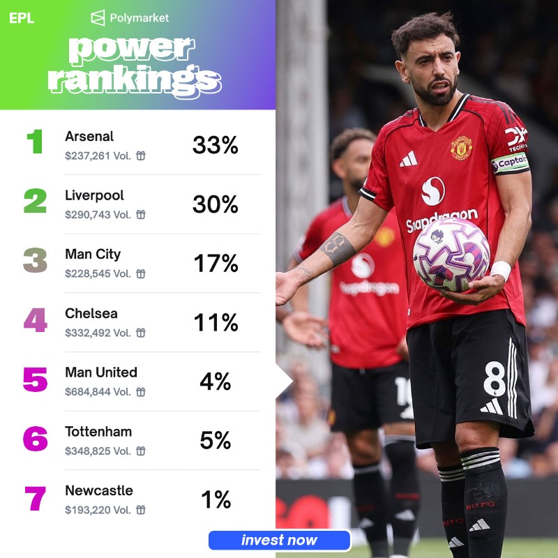 🎰POLYMARKET: Arsenal in testa nelle nuove Power Rankings della Premier League secondo Polymarket, Man United al quinto posto. Chi sarà la sorpresa di questa stagione?