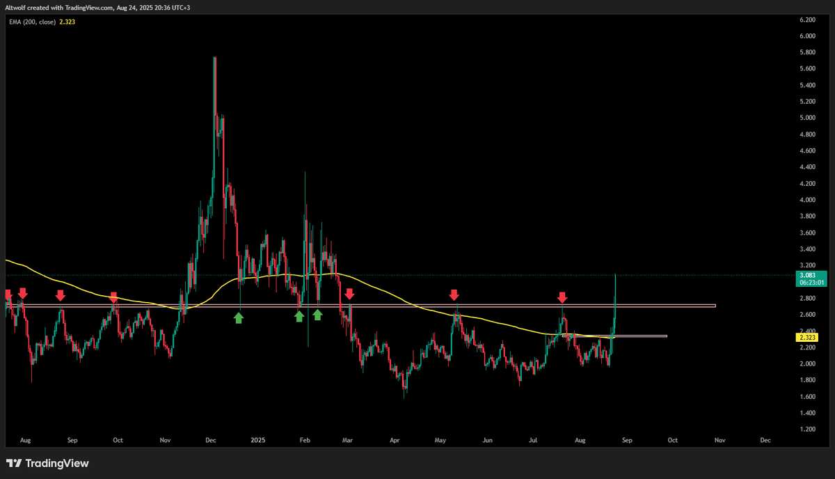 AltwolfCrypto's tweet image. $QTUM Bullish 3.7$ coming...
FLipped 1D 200EMA 
2.7$ Strong resistance zone 

ALl you need is to grab the dip on test of 2.7$ 

#QTUM #QTUMUSDT