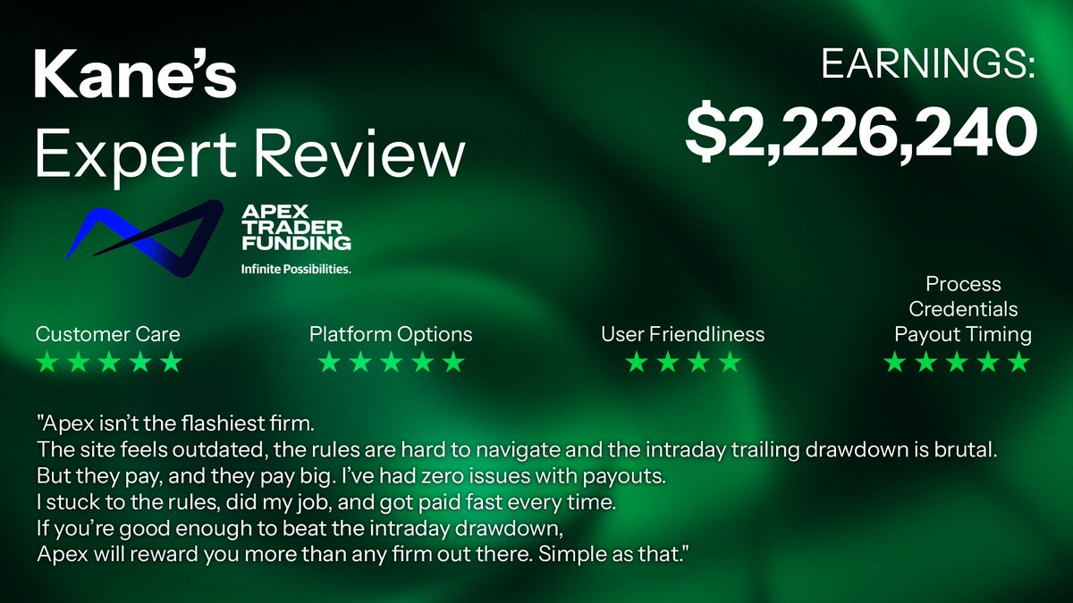 Propfirm Compare (@findyourprop) on Twitter photo Kane’s Expert Review on <a href="/ApexTradeFund/">ApexTraderFunding</a> 🚀
After securing his ground-breaking payout, here’s what he has to say about Apex 👇 Kane’s Expert Review on <a href="/ApexTradeFund/">ApexTraderFunding</a> 🚀
After securing his ground-breaking payout, here’s what he has to say about Apex 👇