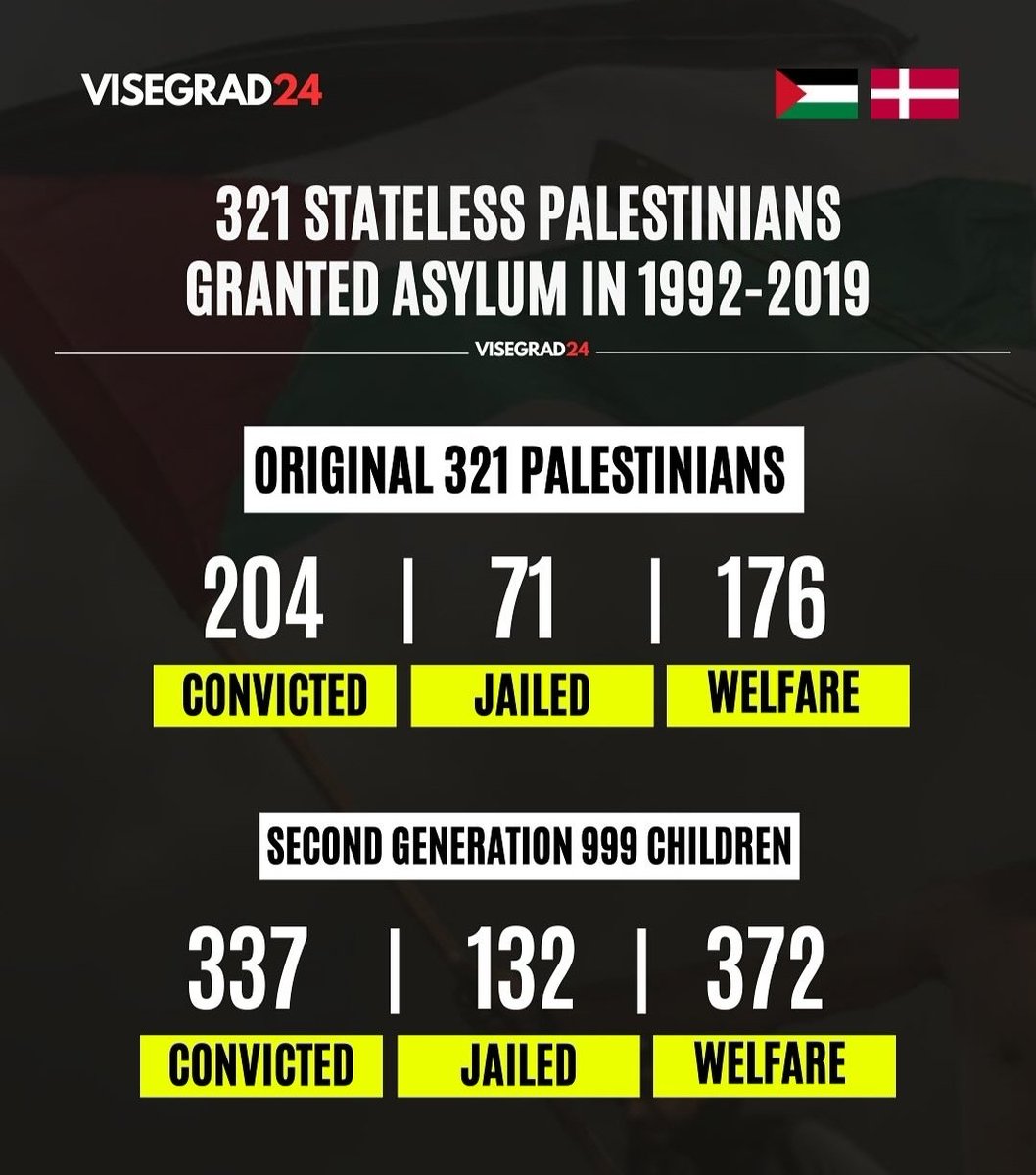Muistutuksena heille, jotka ehdottavat palestiinalaisten tuomista Suomeen: v. 1992 Tanska tarjosi turvapaikan 321 palestiinalaiselle.

Tänä aikana yli puolet (!) heistä on tuomittu rikoksesta. Enemmistö elää sosiaaliturvalla. Suuri yliedustus jatkuu myös toisessa polvessa.