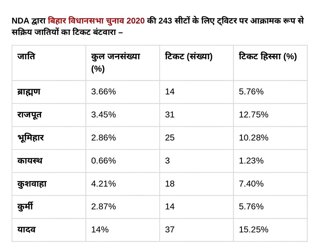 बिहार विधानसभा चुनाव 2020, NDA द्वारा टिकट बंटवारा: 

जाति / कुल जनसंख्या / टिकट हिस्सेदारी 

ब्राह्मण -3.66%- 5.76%
राजपूत- 3.45%- 12.75%
भूमिहार- 2.86%- 10.28%
कायस्थ- 0.66%- 1.23%
कुशवाहा -4.21%- 7.40%
कुर्मी- 2.87%- 5.76%
यादव - 14%- 15.25%

2025 चुनाव में जाति जनसंख्या के
