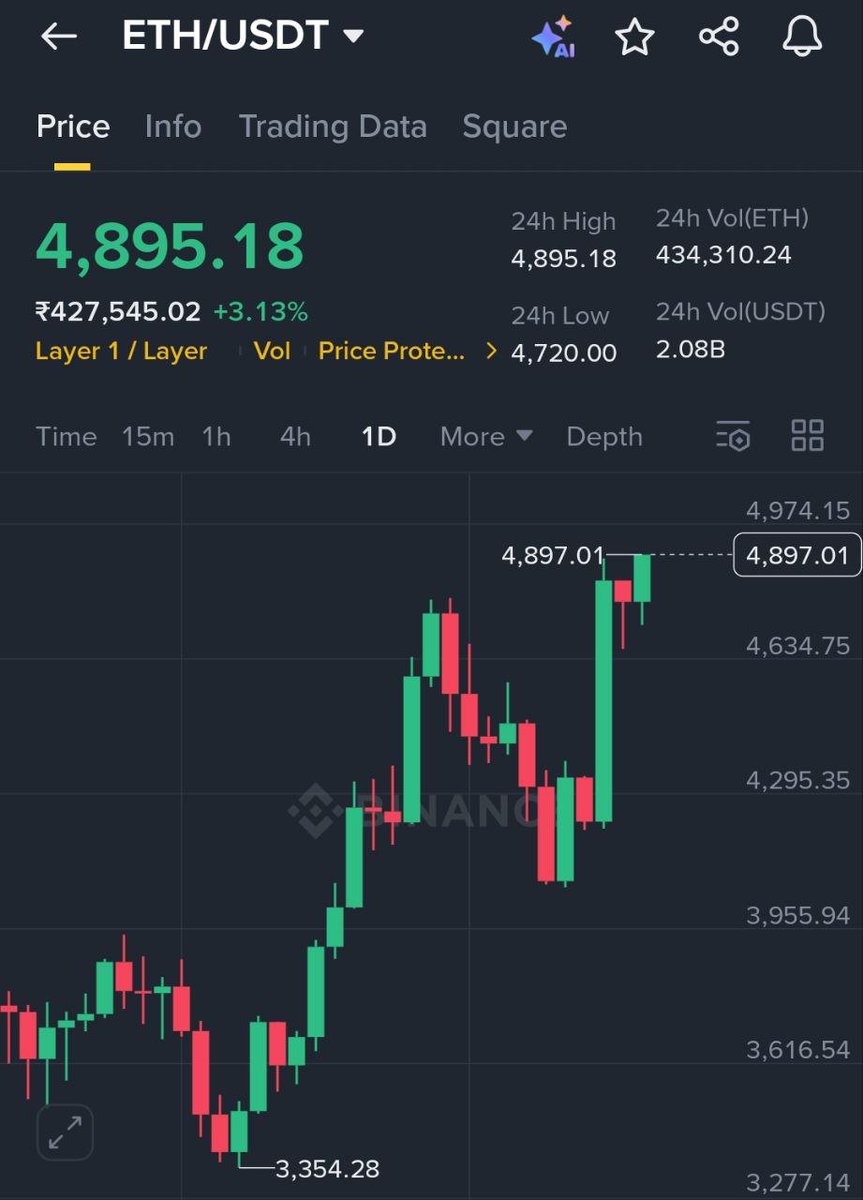 MaxCrypto's tweet photo. $ETH JUST HITS A NEW ATH 🚀 https://t.co/ou0cey00Hv