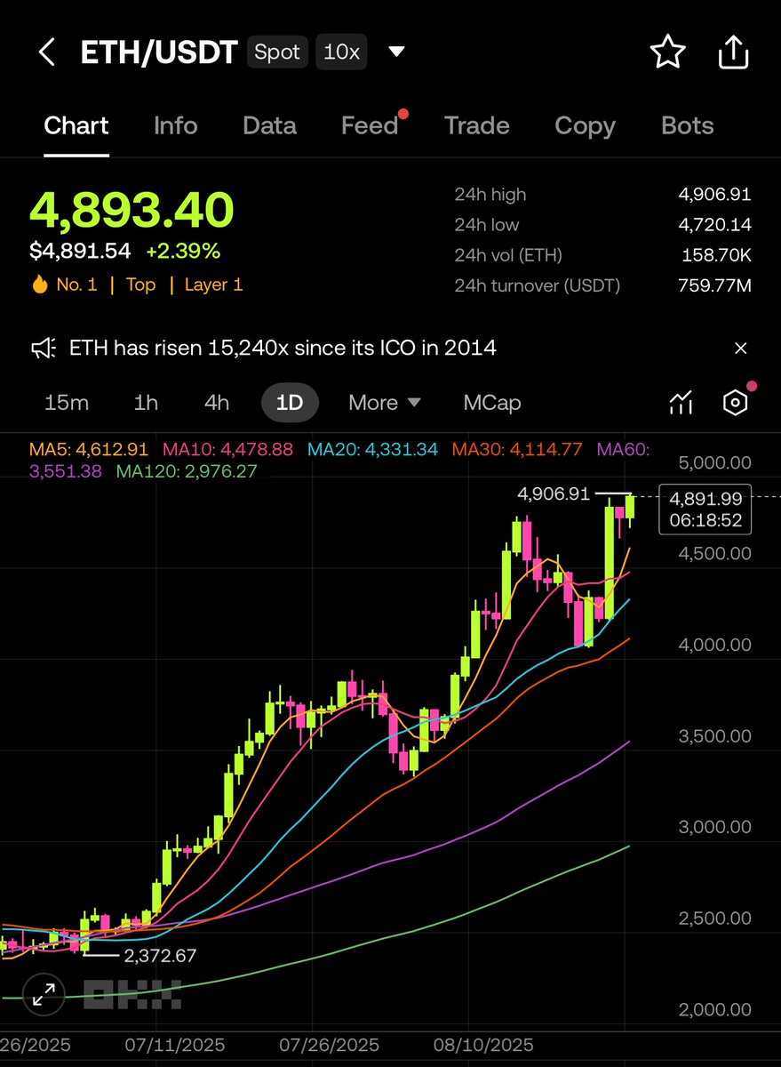 ATH has arrived:

I'm giving away 10 $ETH (~$48,000) - I'll select 20 individuals

To take part:

Like &amp; retweet this post 
Only followers will qualify  

I'll select the winners within the next 24 hours