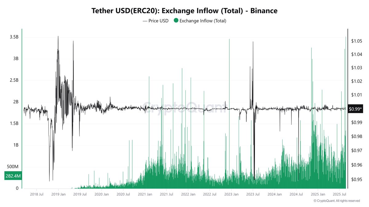 بينانس تسجل أكبر تدفق يومي لعملة USDT منذ إنشائها
وفقًا لأحدث البيانات، سجلت بينانس أعلى مستوى لها على الإطلاق في ودائع USDT على شبكة ERC20، متجاوزةً حوالي 3.5 مليار دولار أمريكي في يوم واحد.
يُحطم هذا الرقم القياسي السابق المُسجل أواخر عام 2022، والذي بلغ حوالي 3.4 مليار دولار