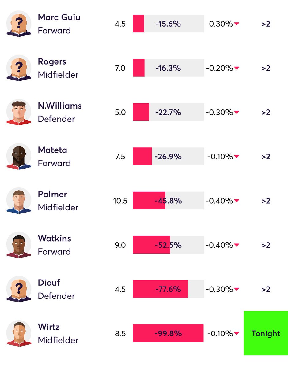 Seeing this makes me really consider WC3, my squad could have as many as six price drops realistically. Maybe more