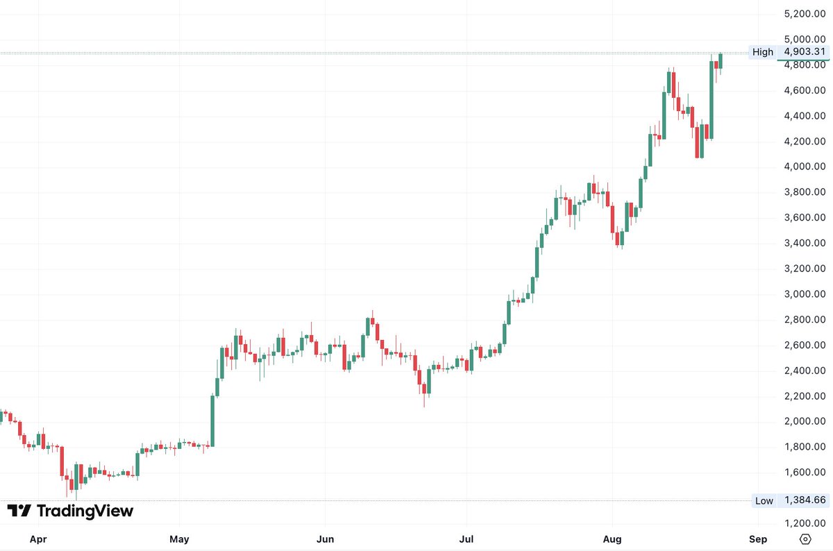 BREAKING: $ETH HITS NEW ATH - BREAKS $4.9K FOR THE FIRST TIME IN HISTORY