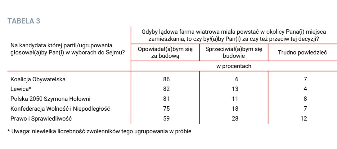 Nawet zwolennicy PiS i Konfederacji w większości popierają budowę wiatraków, nawet w okolicy własnego miejsca zamieszkania (CBOS '23). 
Oznacza to, że próbuje się z tej jeszcze niepolaryzującej kwestii uczynić element tożsamości grupowej i instrument walki politycznej