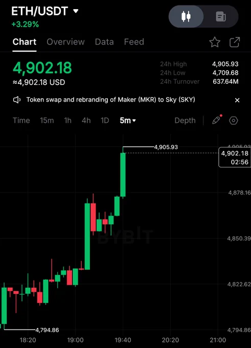 🔵CRYPTOGOOS: Ethereum Raggiunge un Nuovo Record Storico di $4,900!