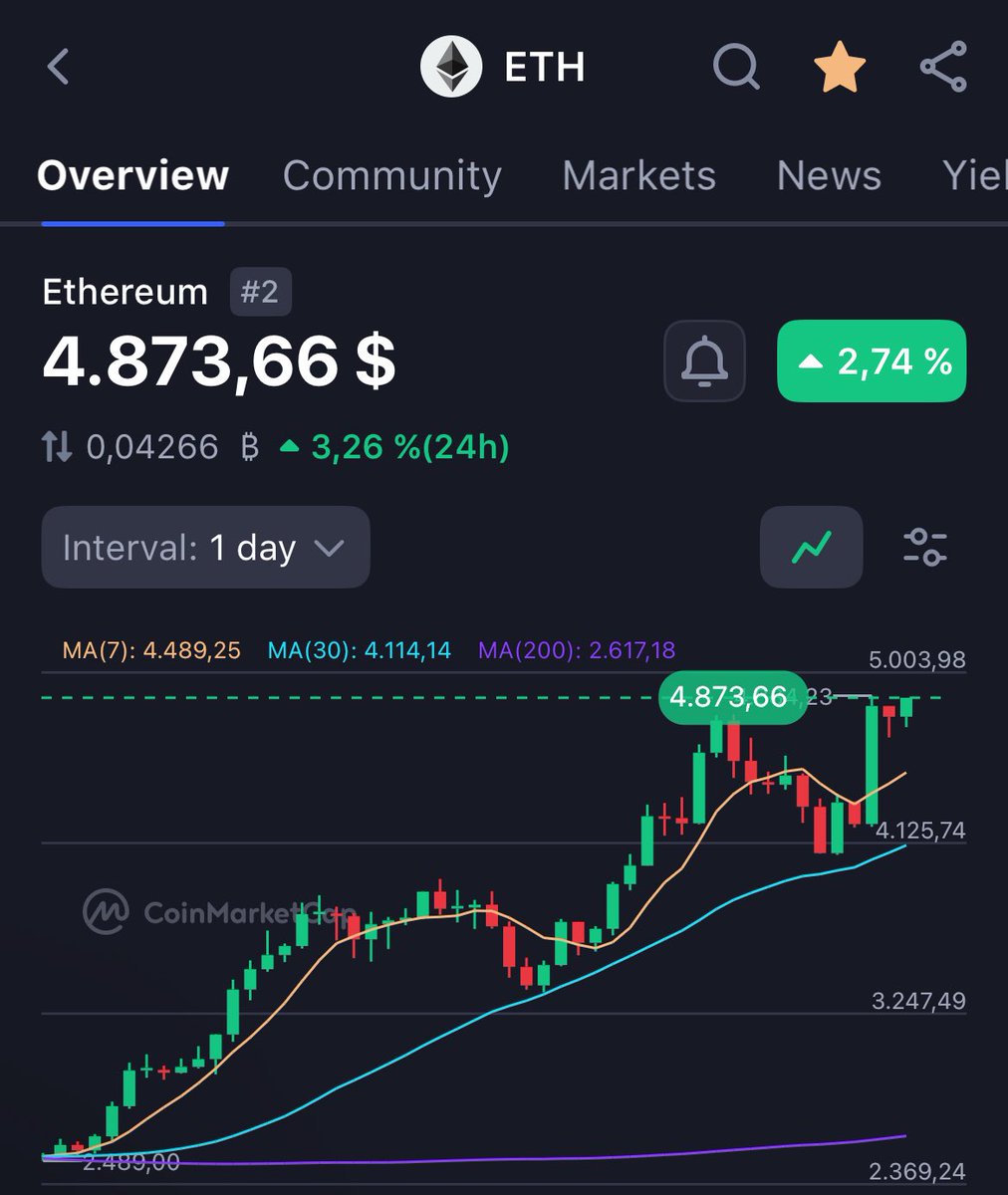 All 👀👀👀 on $ETH #crofam 

5k incoming?! 🔥

If we don’t smash that resistance it’s not good 🤞🏻

#Ethereum