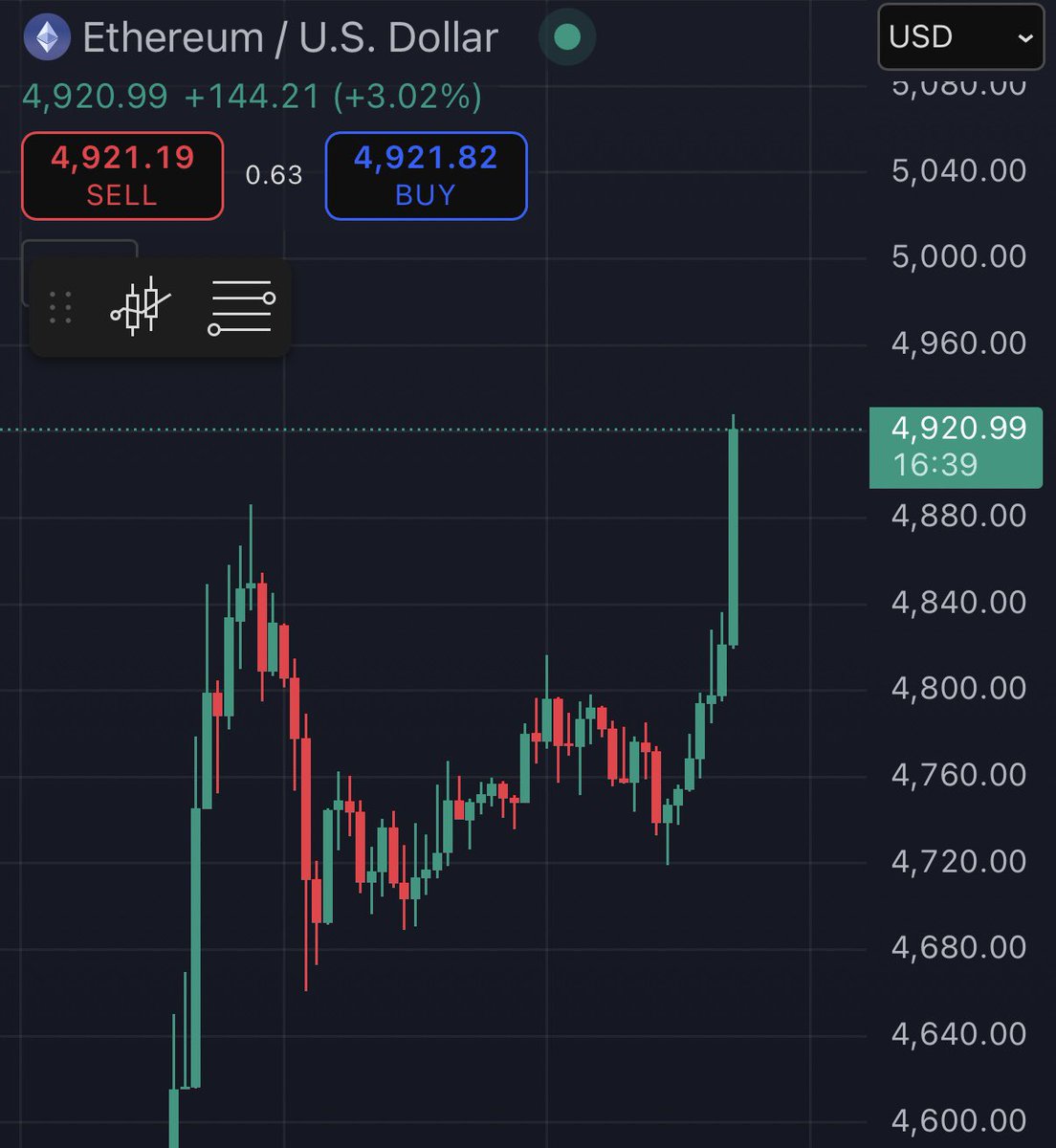 🚨 $ETH $4900 ^