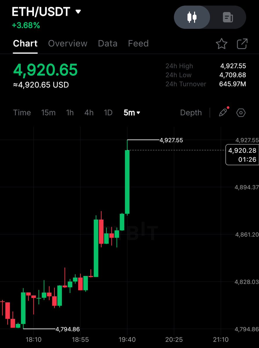 🔴ROVER: "$ETH verso i $5.000 imminente!"