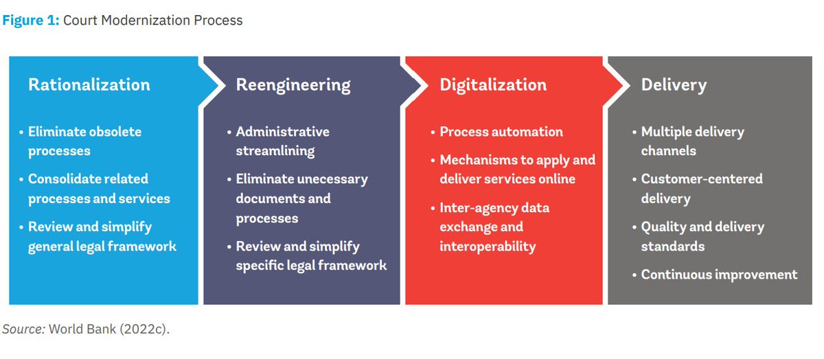 Explore how technology can revolutionize judicial service delivery! 📱⚖️ 

This note delves into enhancing efficiency, transparency, and accessibility in the justice system with digital technologies. wrld.bg/kyH850UV5La