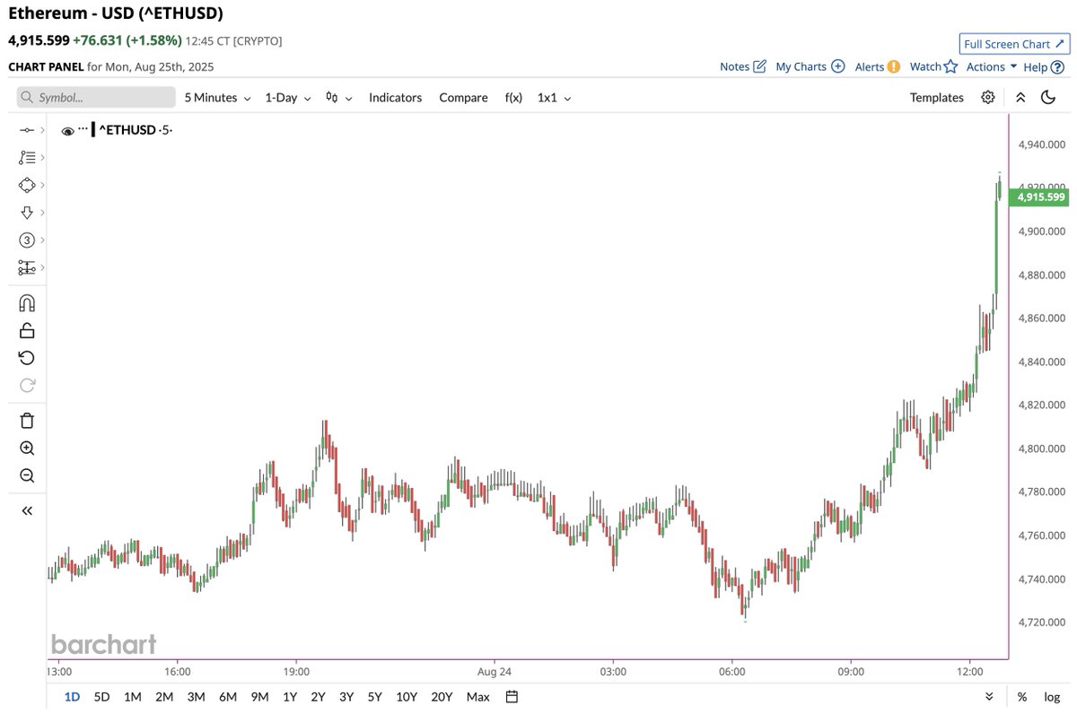 🔵BARCHART: Ethereum raggiunge un nuovo traguardo: valore di $4,900 per la prima volta nella storia